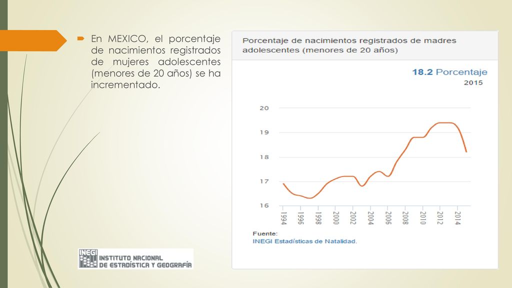 En MEXICO, el porcentaje de nacimientos registrados de mujeres adolescentes (menores de 20 años) se ha incrementado.