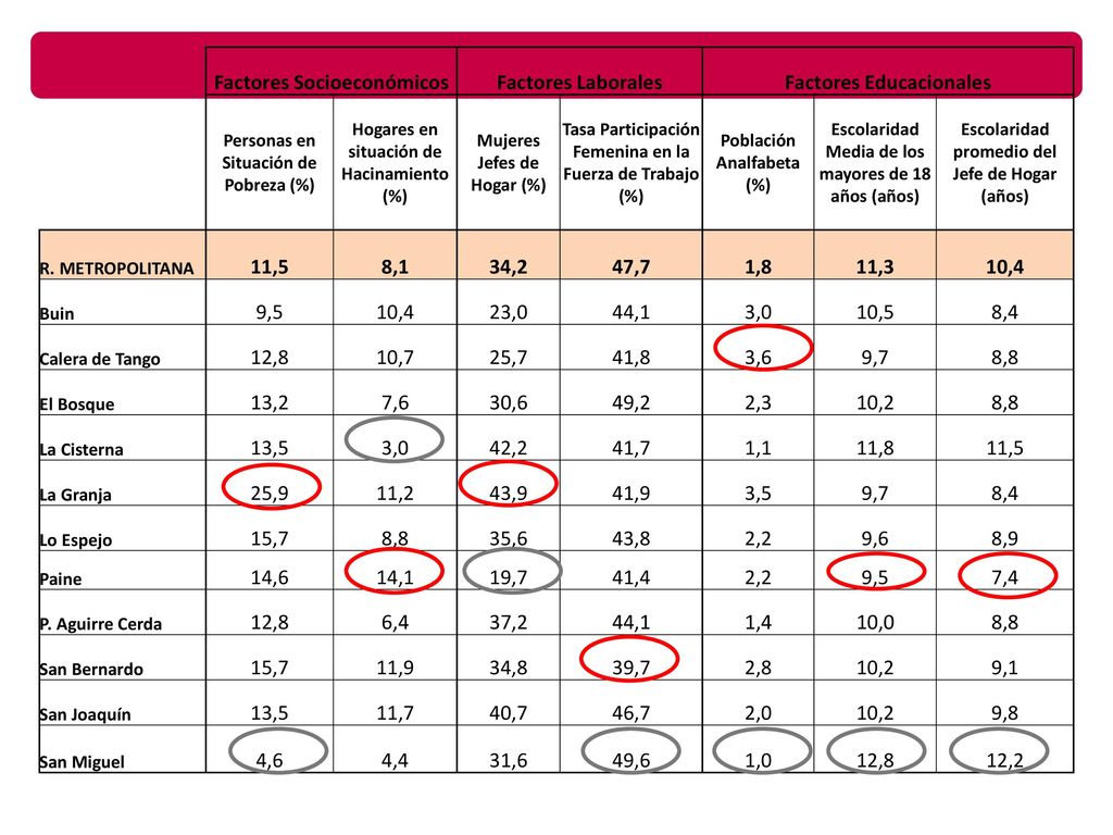 Factores Socioeconómicos Factores Laborales Factores Educacionales