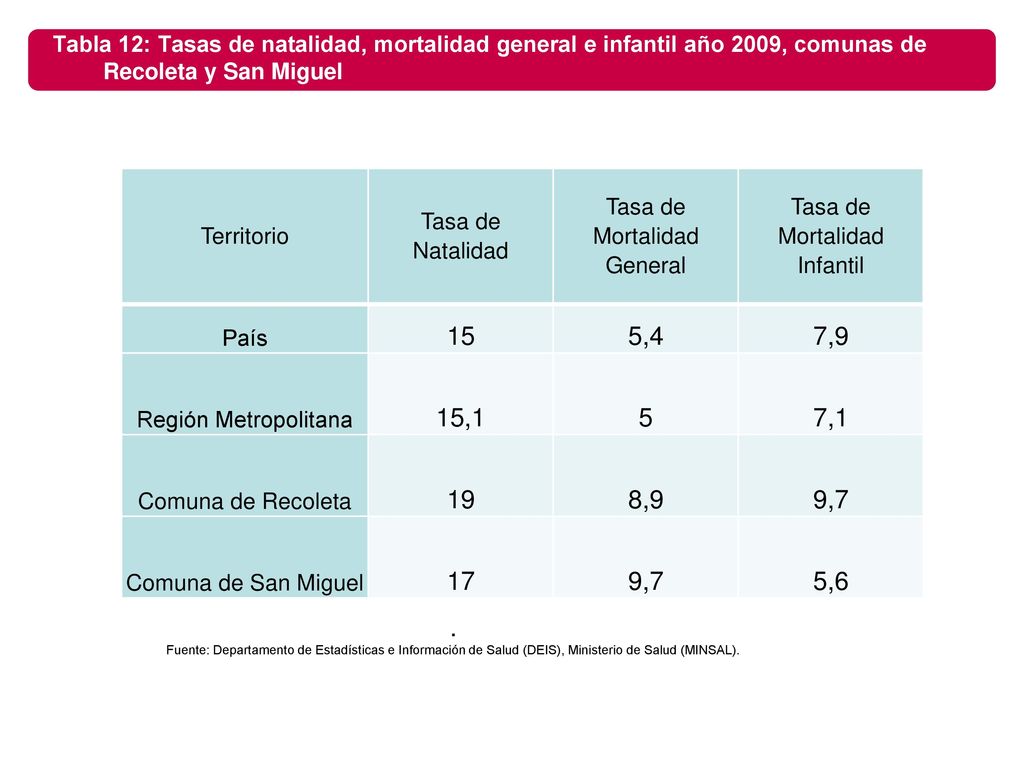 Tabla 12: Tasas de natalidad, mortalidad general e infantil año 2009, comunas de Recoleta y San Miguel