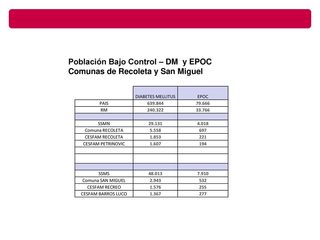 Población Bajo Control – DM y EPOC Comunas de Recoleta y San Miguel