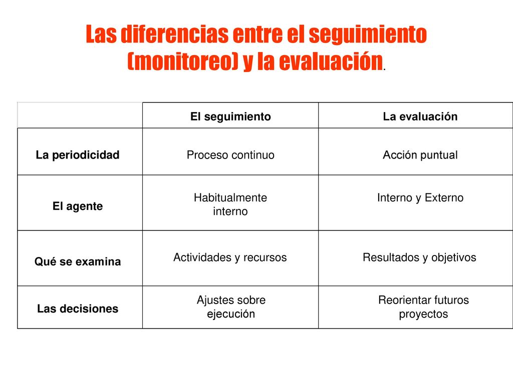 Las diferencias entre el seguimiento (monitoreo) y la evaluación.