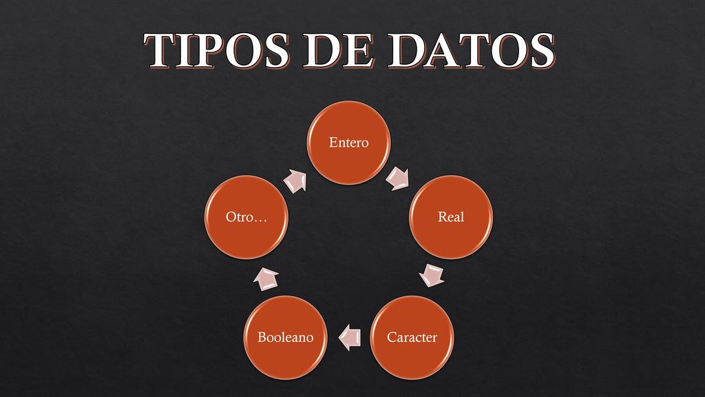 TIPOS DE DATOS Entero Real Caracter Booleano Otro…