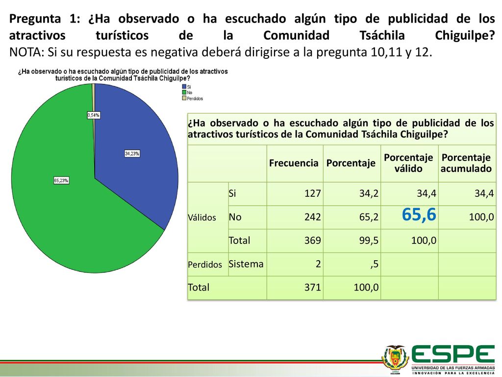 Pregunta 1: ¿Ha observado o ha escuchado algún tipo de publicidad de los atractivos turísticos de la Comunidad Tsáchila Chiguilpe NOTA: Si su respuesta es negativa deberá dirigirse a la pregunta 10,11 y 12.