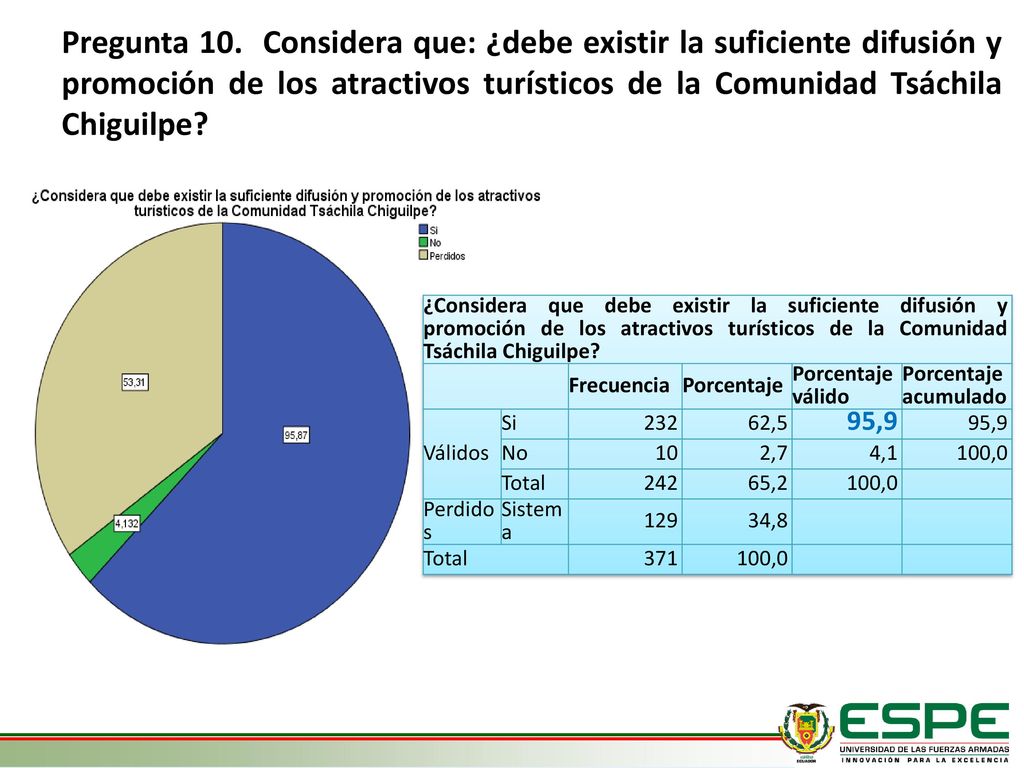 Pregunta 10. Considera que: ¿debe existir la suficiente difusión y promoción de los atractivos turísticos de la Comunidad Tsáchila Chiguilpe