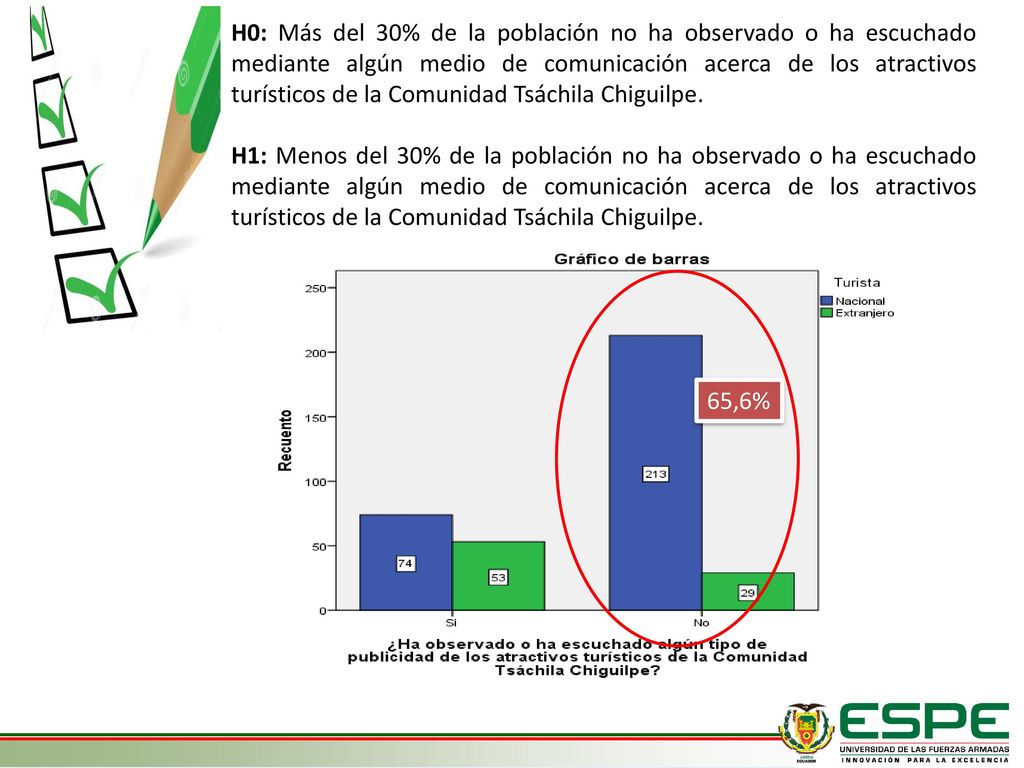 H0: Más del 30% de la población no ha observado o ha escuchado mediante algún medio de comunicación acerca de los atractivos turísticos de la Comunidad Tsáchila Chiguilpe.