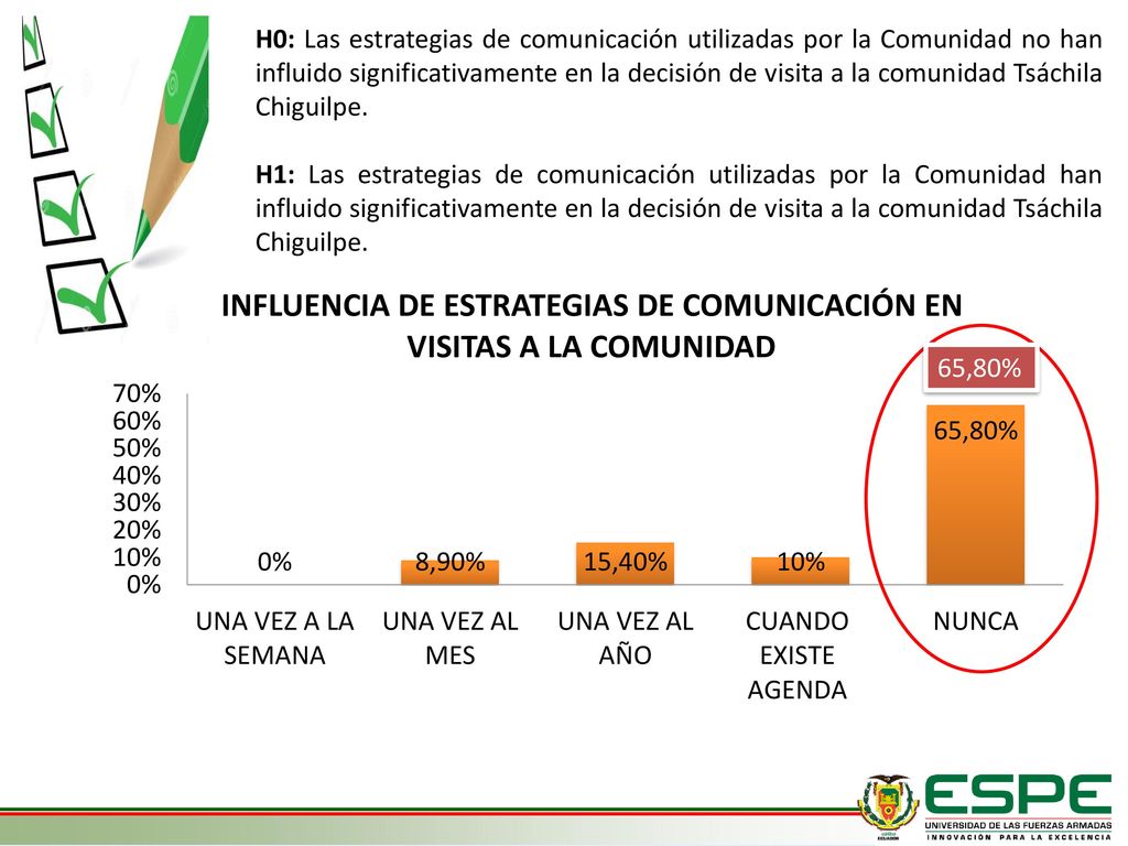 H0: Las estrategias de comunicación utilizadas por la Comunidad no han influido significativamente en la decisión de visita a la comunidad Tsáchila Chiguilpe.