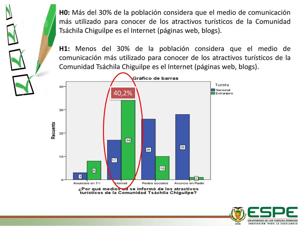 H0: Más del 30% de la población considera que el medio de comunicación más utilizado para conocer de los atractivos turísticos de la Comunidad Tsáchila Chiguilpe es el Internet (páginas web, blogs).