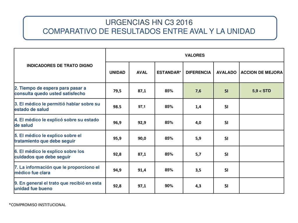 URGENCIAS HN C COMPARATIVO DE RESULTADOS ENTRE AVAL Y LA UNIDAD