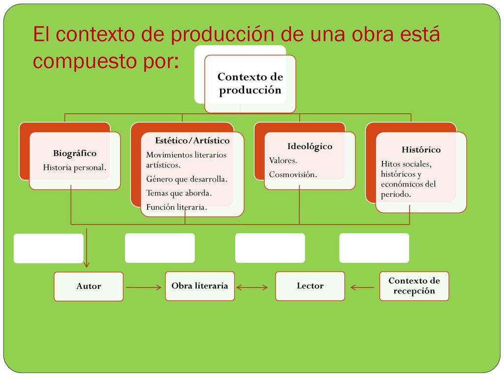 El contexto de producción de una obra está compuesto por: