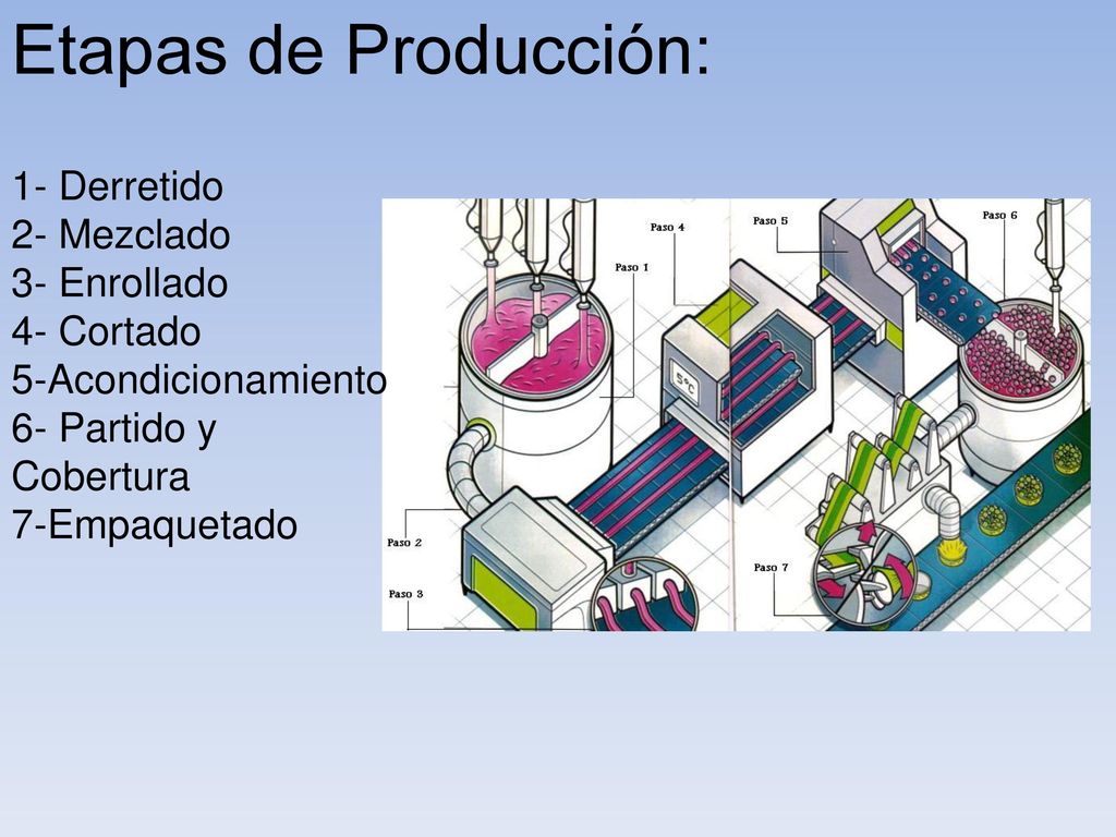 Etapas de Producción: 1- Derretido 2- Mezclado 3- Enrollado 4- Cortado