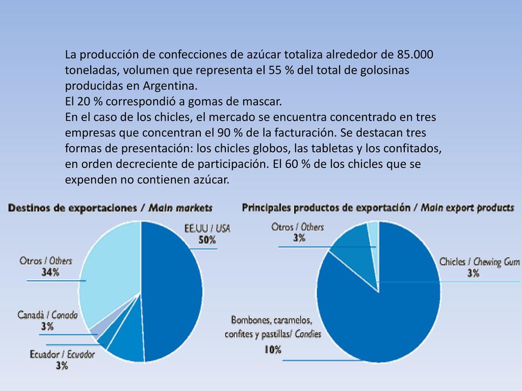 La producción de confecciones de azúcar totaliza alrededor de 85