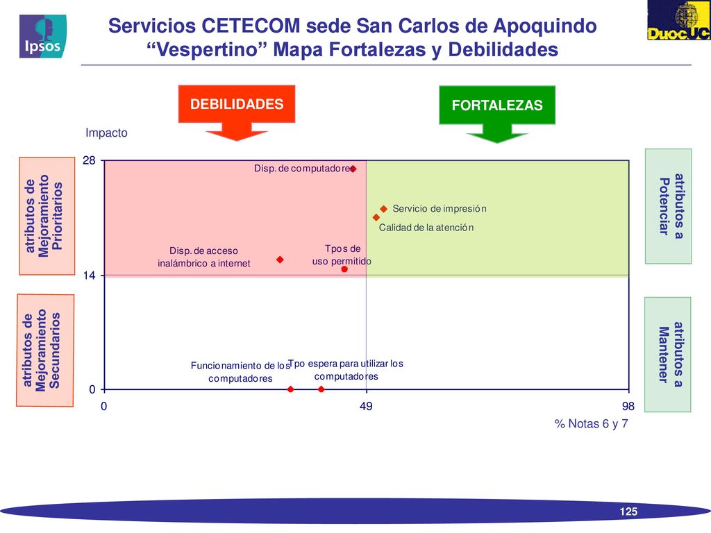 Infraestructura Sede San Carlos de Apoquindo Vespertino Mapa Fortalezas y Debilidades