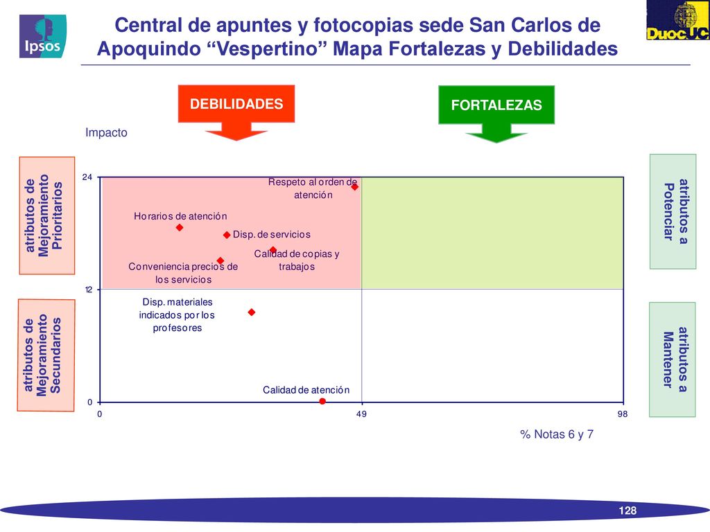 Servicios CETECOM sede San Carlos de Apoquindo Vespertino Mapa Fortalezas y Debilidades