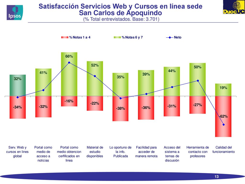 Satisfacción Servicios Web y Cursos en línea sede San Carlos de Apoquindo (% Total entrevistados.