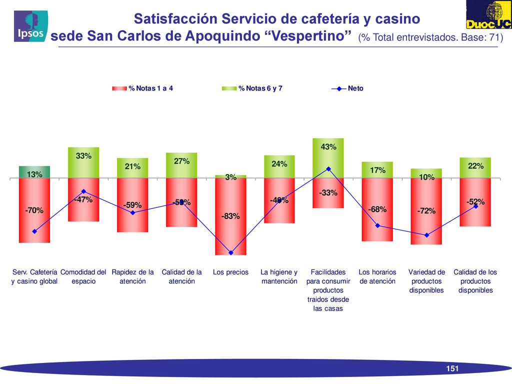 Satisfacción Actividades Extraprogramáticas sede San Carlos de Apoquindo Vespertino (% Total entrevistados.