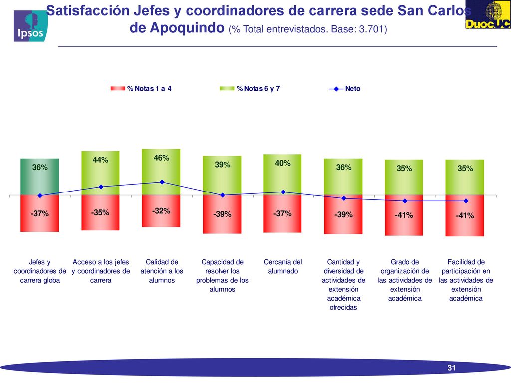 5.- Satisfacción por Procesos 5.7 Jefes y coordinadores de carrera