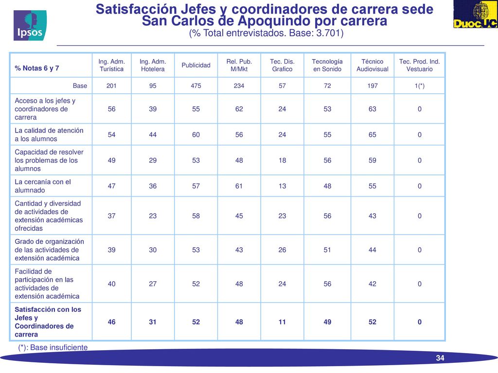Satisfacción Jefes y coordinadores de carrera sede San Carlos de Apoquindo por carrera (% Total entrevistados. Base: 3.701)