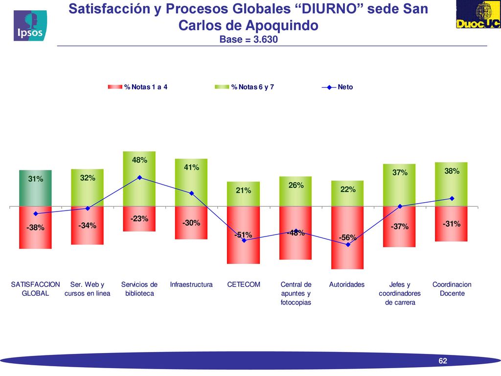 Mapa Fortalezas y Debilidades Procesos Diurno Sede San Carlos de Apoquindo