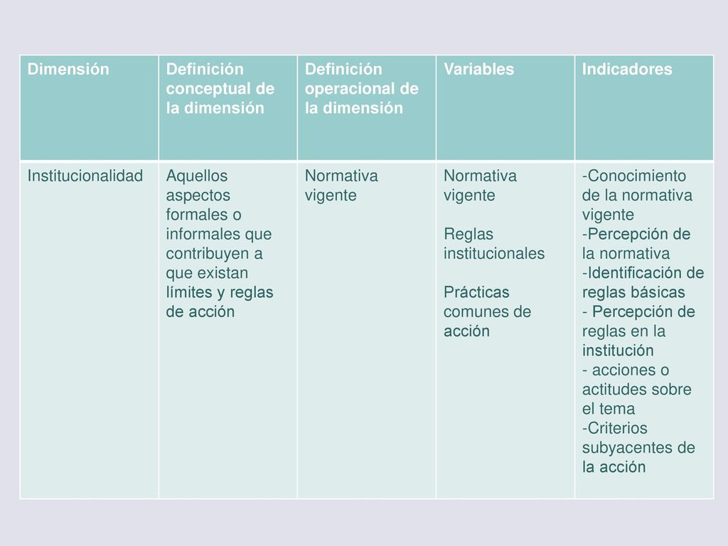Dimensión Definición conceptual de la dimensión. Definición operacional de la dimensión. Variables.
