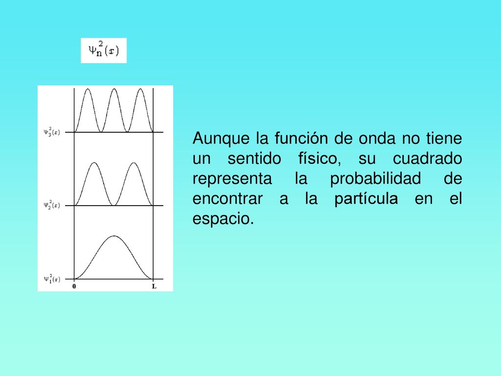 Aunque la función de onda no tiene un sentido físico, su cuadrado representa la probabilidad de encontrar a la partícula en el espacio.