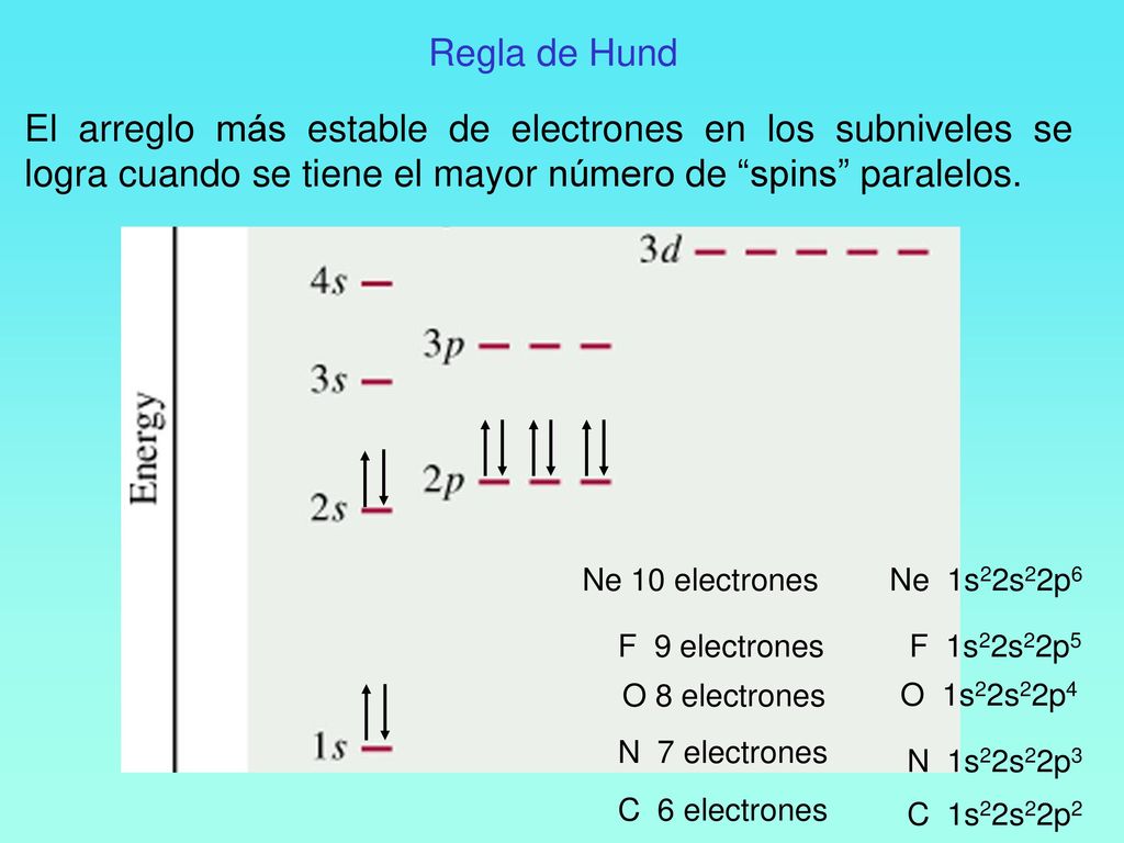 Regla de Hund El arreglo más estable de electrones en los subniveles se logra cuando se tiene el mayor número de spins paralelos.