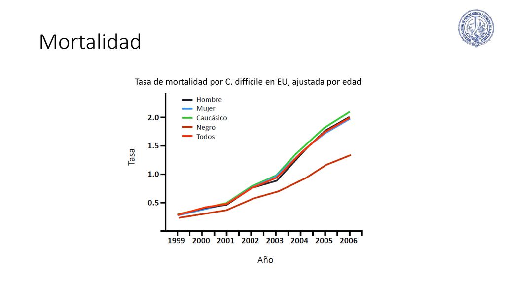 Tasa de mortalidad por C. difficile en EU, ajustada por edad