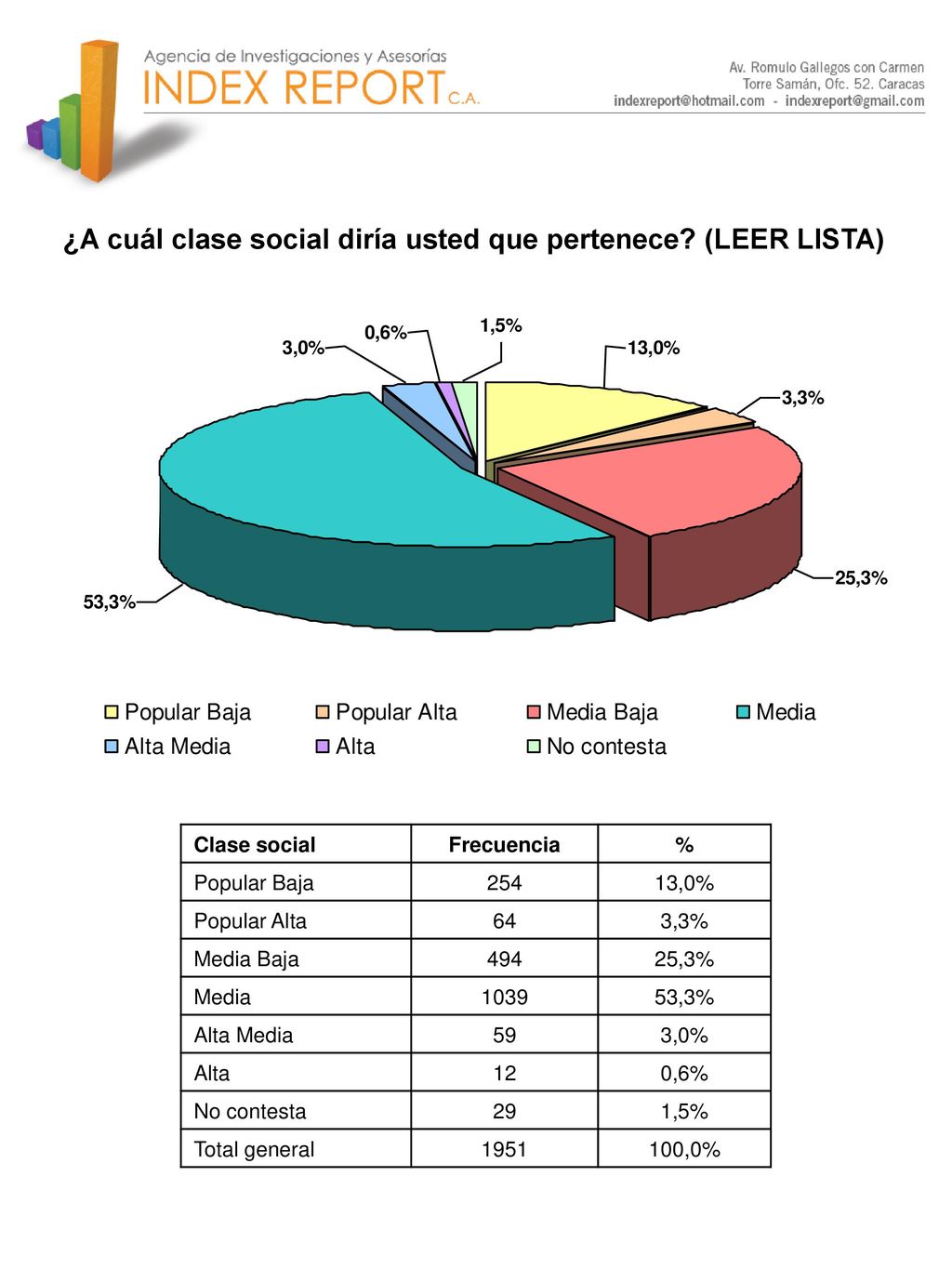 ¿A cuál clase social diría usted que pertenece (LEER LISTA)