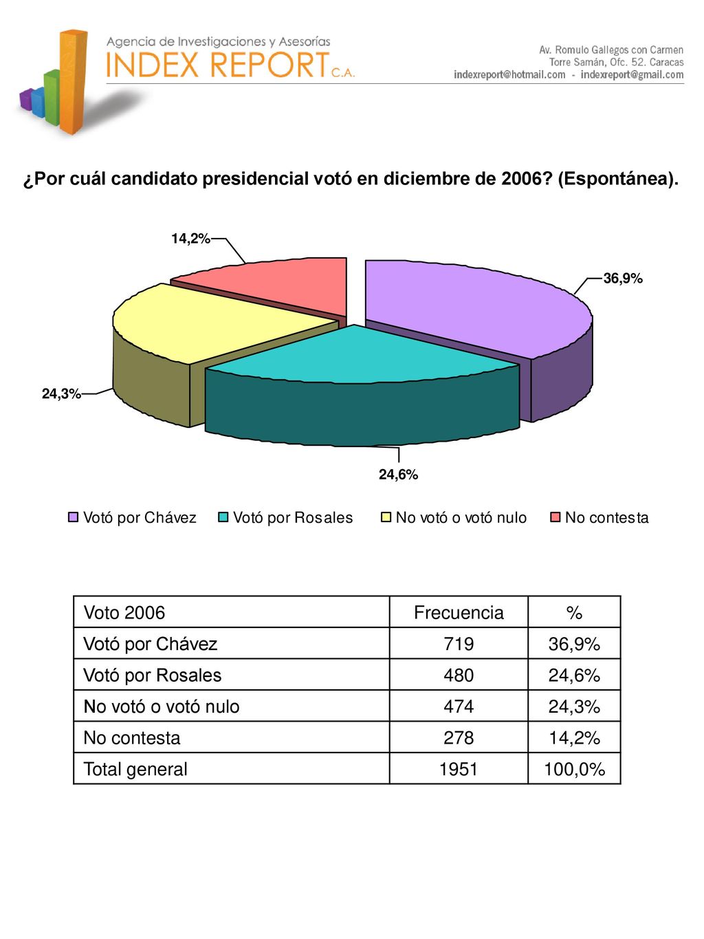 ¿Por cuál candidato presidencial votó en diciembre de 2006