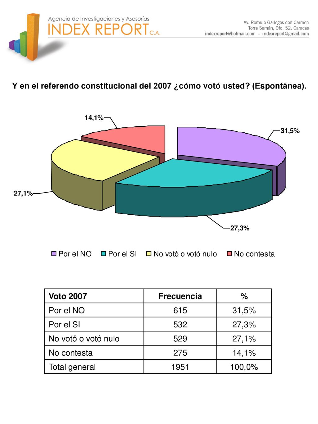 Y en el referendo constitucional del 2007 ¿cómo votó usted
