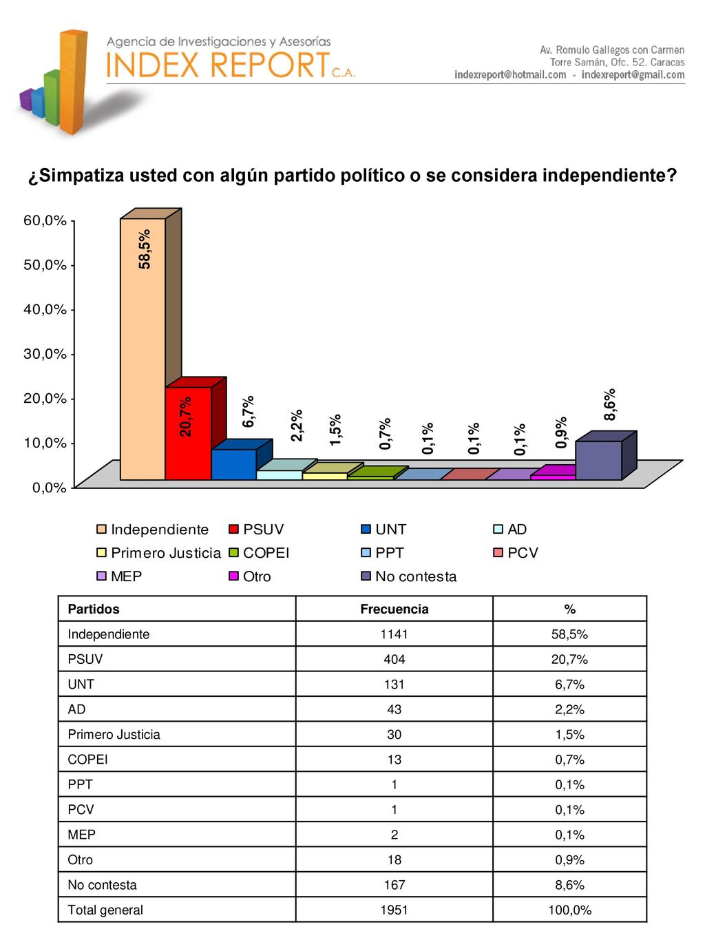 ¿Simpatiza usted con algún partido político o se considera independiente