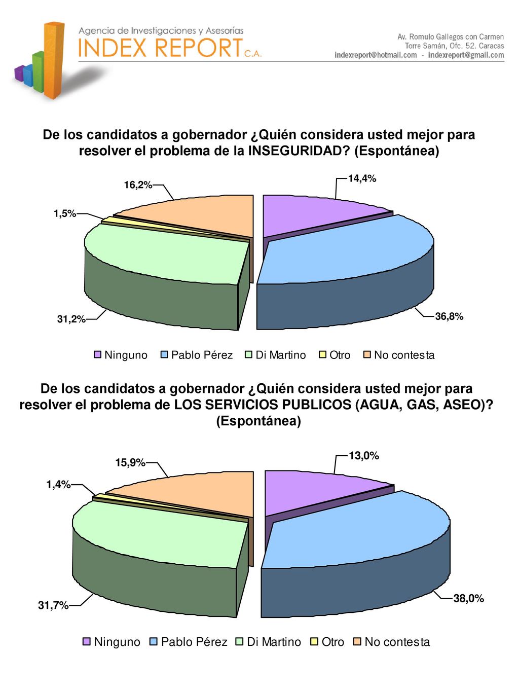 De los candidatos a gobernador ¿Quién considera usted mejor para