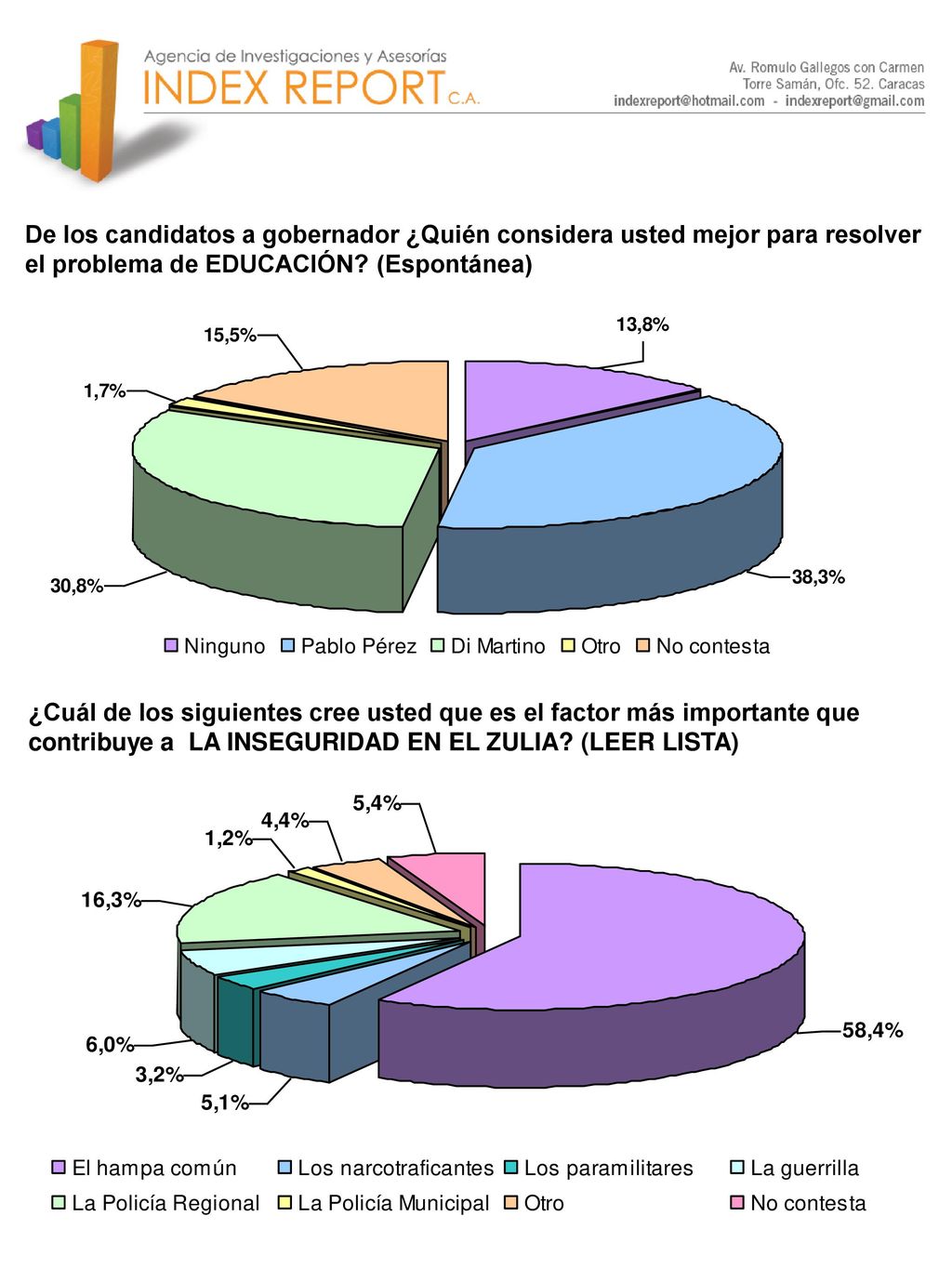 De los candidatos a gobernador ¿Quién considera usted mejor para resolver