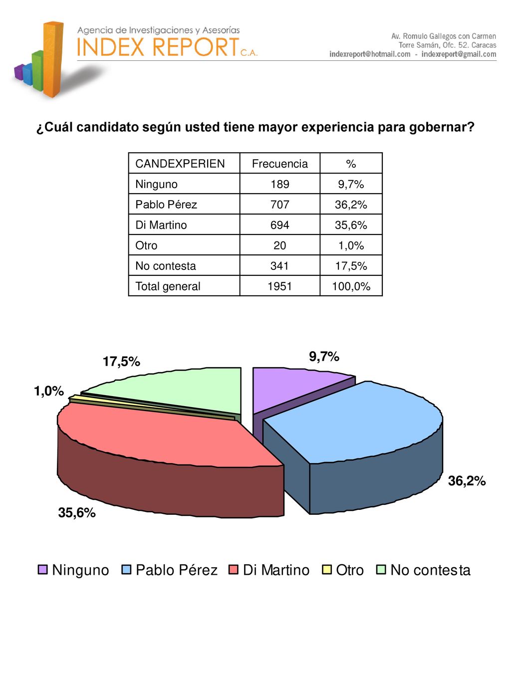 ¿Cuál candidato según usted tiene mayor experiencia para gobernar