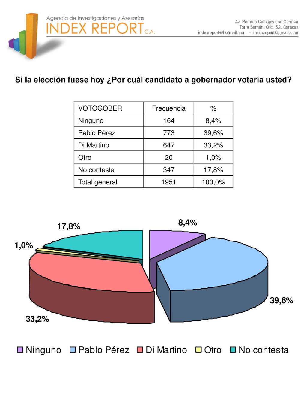 Si la elección fuese hoy ¿Por cuál candidato a gobernador votaría usted