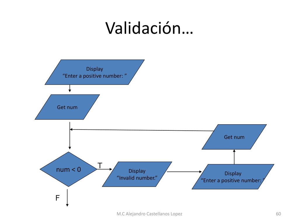 Validación… num < 0 T F Display Enter a positive number: Get num
