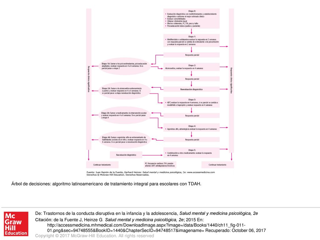 Árbol de decisiones: algoritmo latinoamericano de tratamiento integral para escolares con TDAH.
