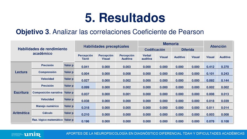 5. Resultados Objetivo 3. Analizar las correlaciones Coeficiente de Pearson. Habilidades de rendimiento académico.
