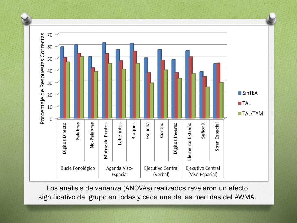 Los análisis de varianza (ANOVAs) realizados revelaron un efecto significativo del grupo en todas y cada una de las medidas del AWMA.