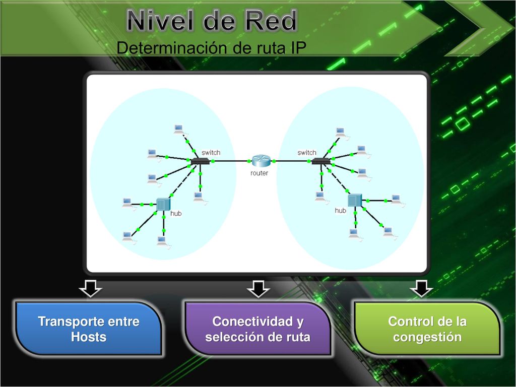 Nivel de Red Determinación de ruta IP Transporte entre Hosts