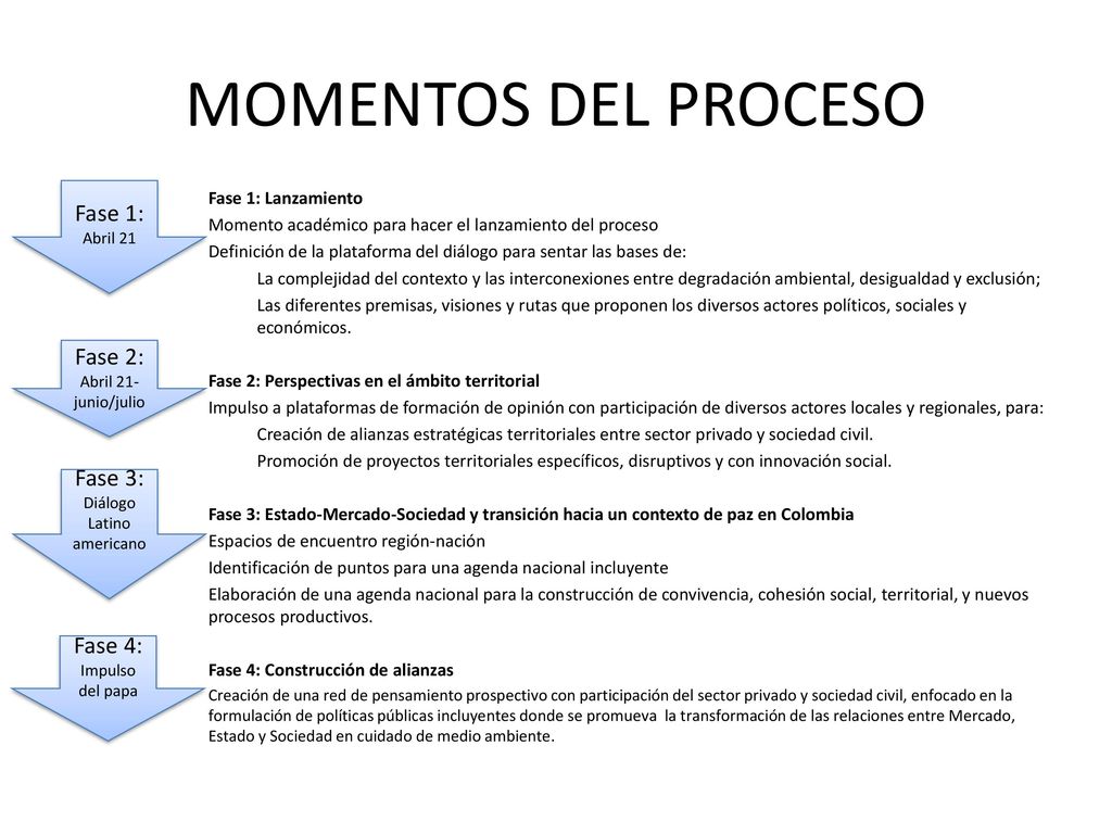 MOMENTOS DEL PROCESO Fase 1: Fase 2: Fase 3: Fase 4:
