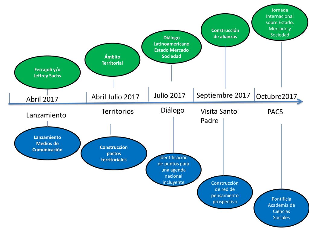 Abril Julio 2017 Julio 2017 Septiembre 2017 Octubre2017 Abril 2017