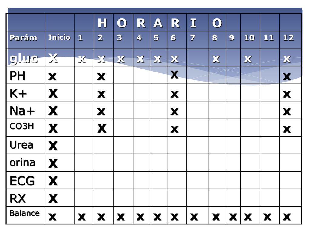 H O R A I gluc X x PH K+ Na+ ECG RX Urea orina CO3H Parám