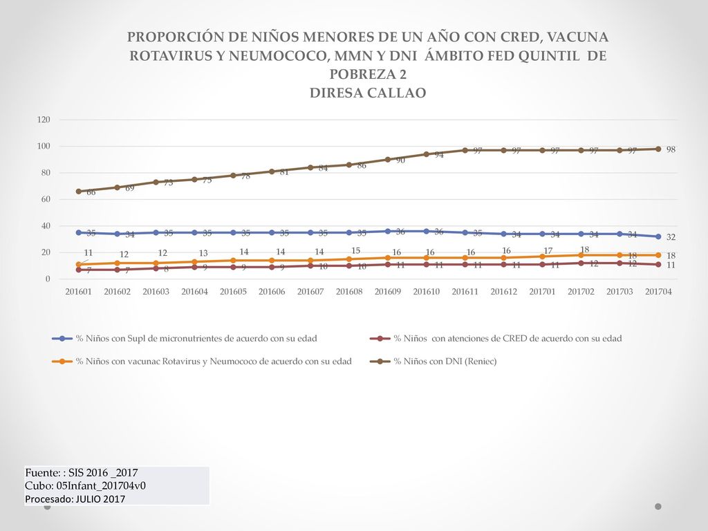 Fuente: : SIS 2016 _2017 Cubo: 05Infant_201704v0 Procesado: JULIO 2017