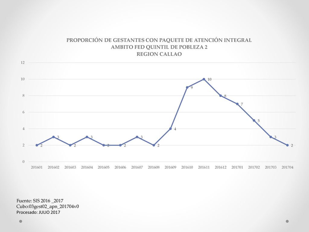 Fuente: SIS 2016 _2017 Cubo:03gest02_apn_201704v0 Procesado: JULIO 2017