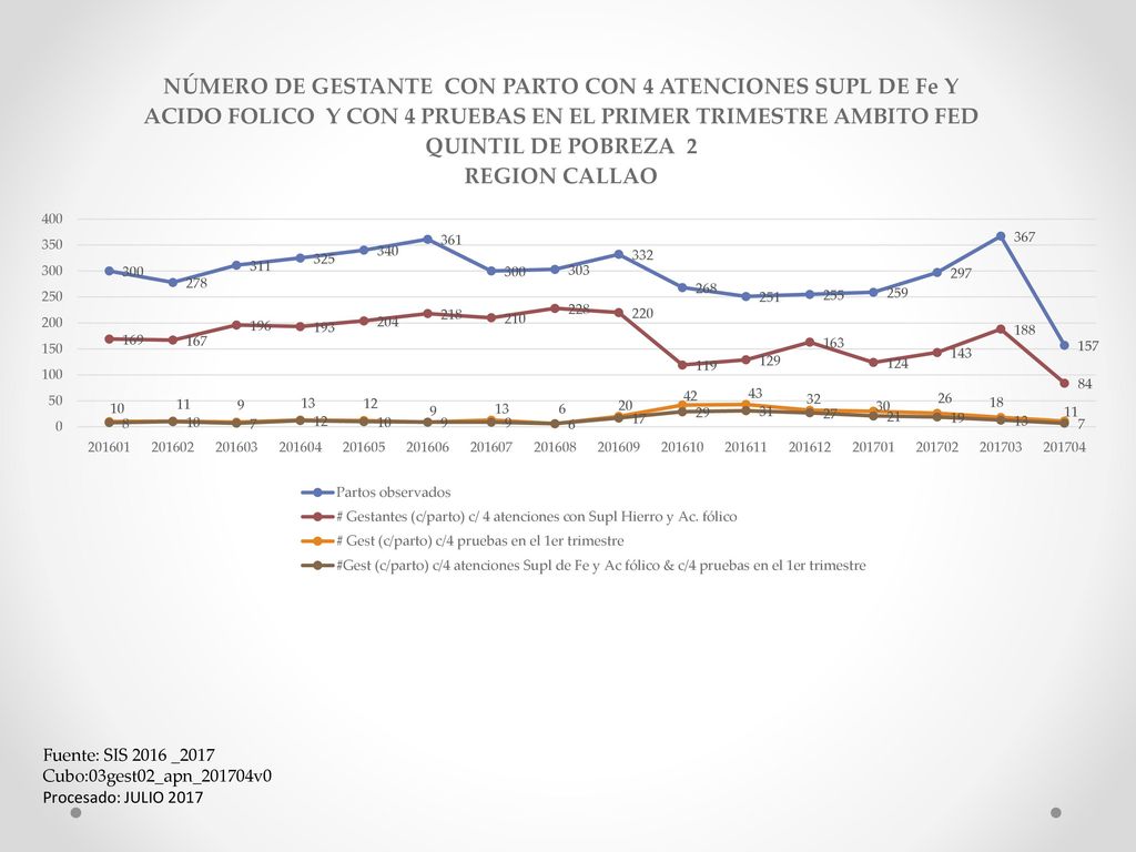 Fuente: SIS 2016 _2017 Cubo:03gest02_apn_201704v0 Procesado: JULIO 2017
