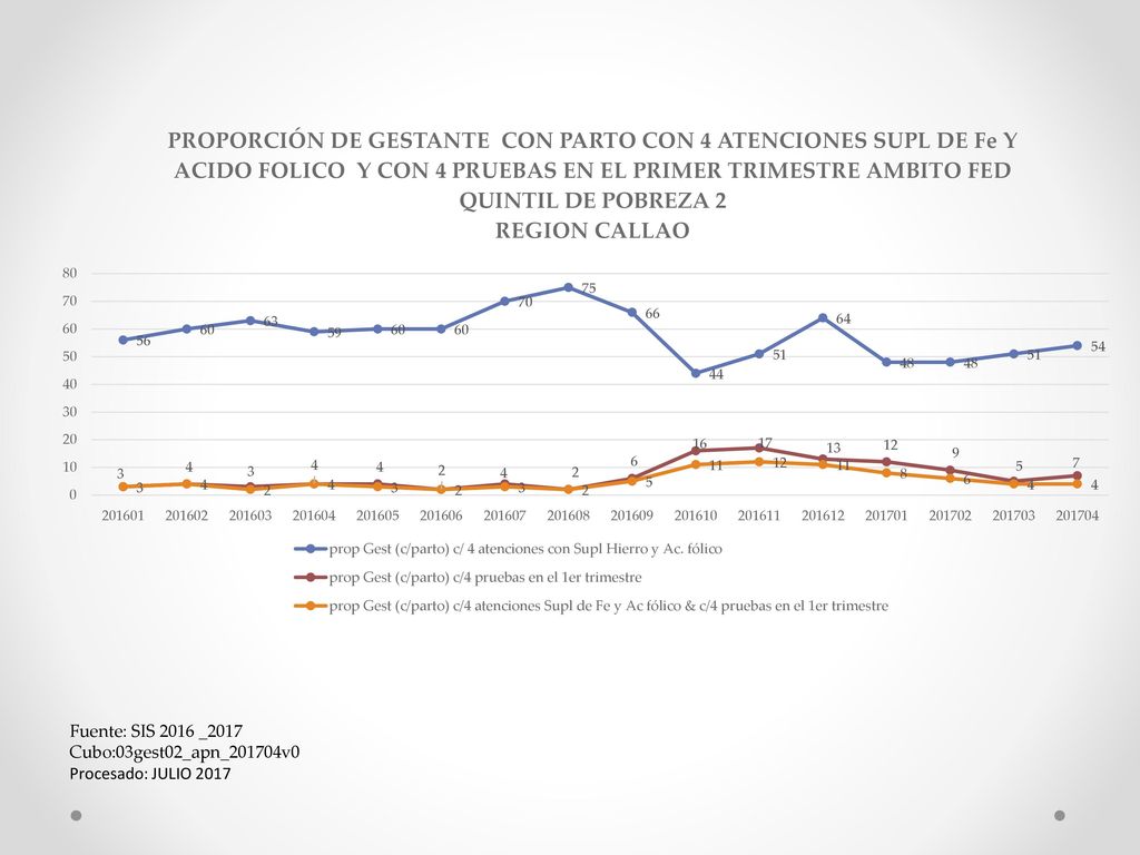Fuente: SIS 2016 _2017 Cubo:03gest02_apn_201704v0 Procesado: JULIO 2017