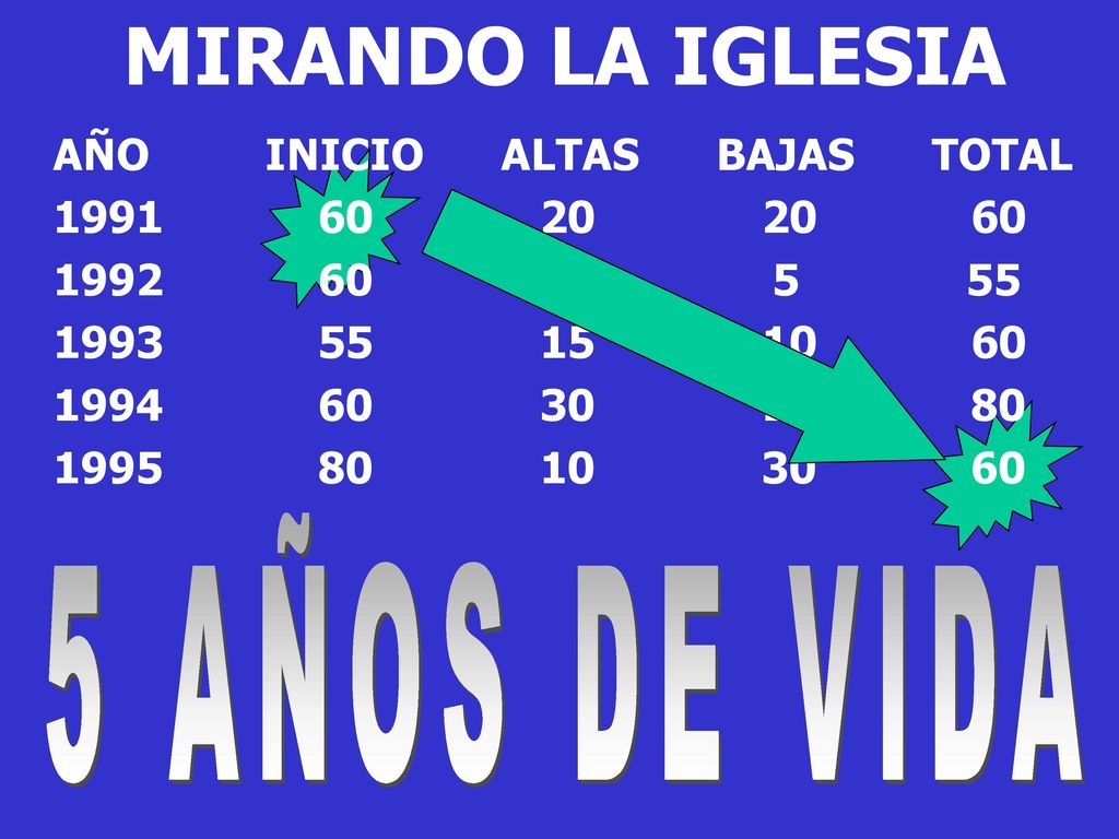 MIRANDO LA IGLESIA 5 AÑOS DE VIDA AÑO INICIO ALTAS BAJAS TOTAL