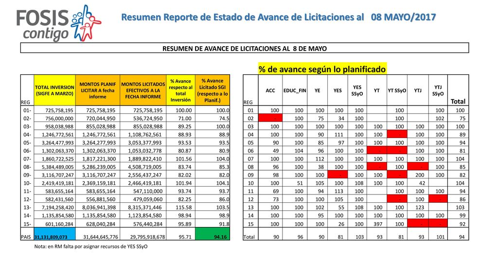 Resumen Reporte de Estado de Avance de Licitaciones al 08 MAYO/2017