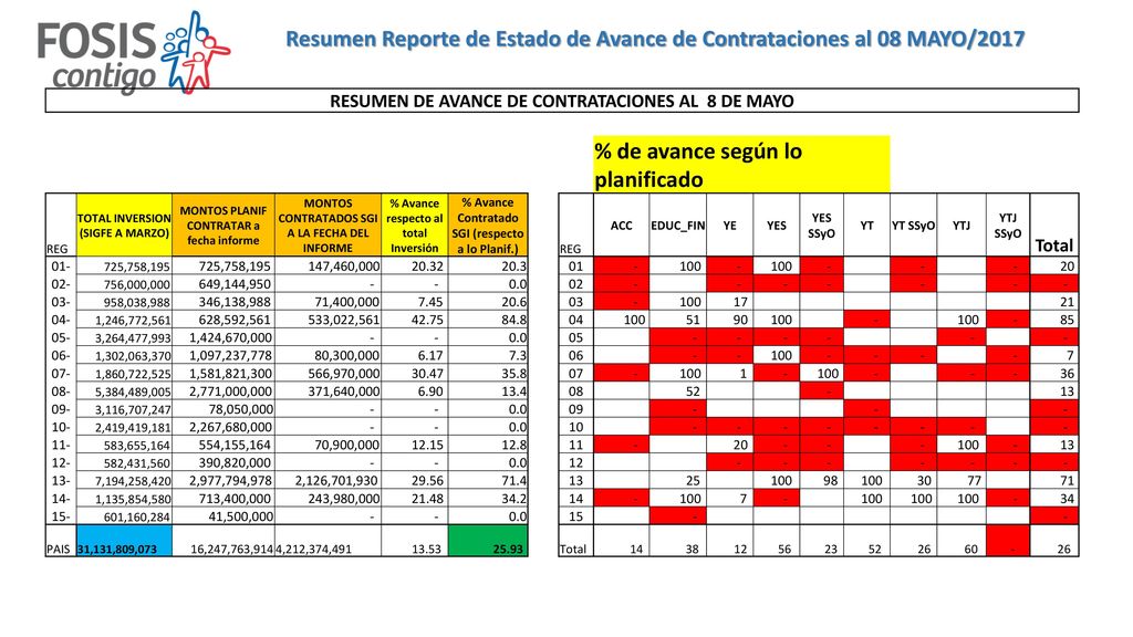Resumen Reporte de Estado de Avance de Contrataciones al 08 MAYO/2017
