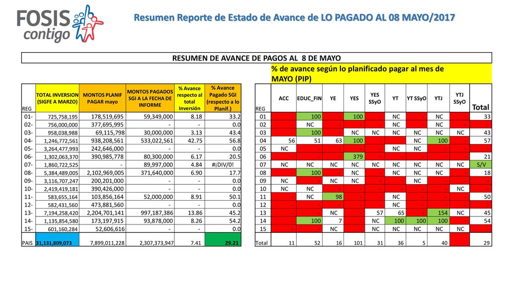 Resumen Reporte de Estado de Avance de LO PAGADO AL 08 MAYO/2017
